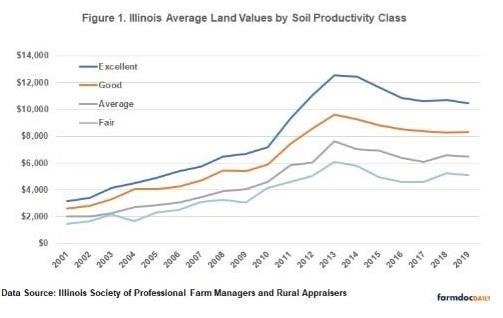 American Families Plan Impact on Illinois Grain Farms